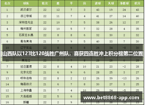 山西队以123比120战胜广州队，喜获四连胜冲上积分榜第二位置